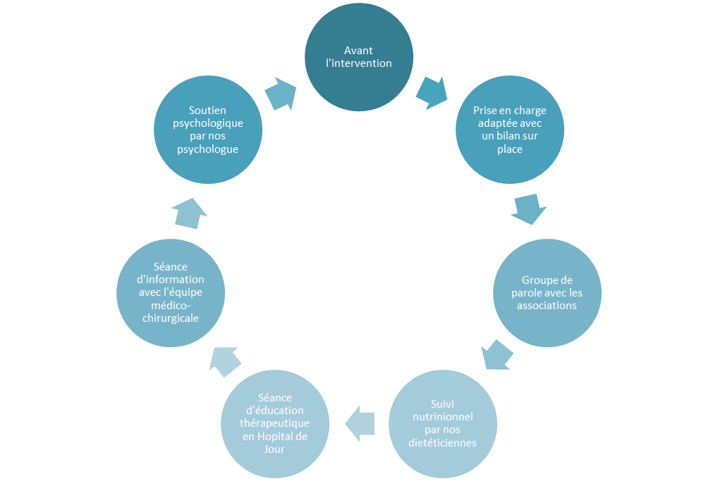 schema chir obésité parcours bariatrique