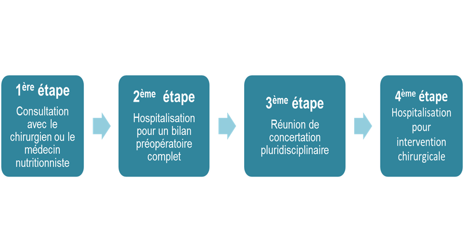 Schéma chirurgie de l'obésité parcours bariatrique 